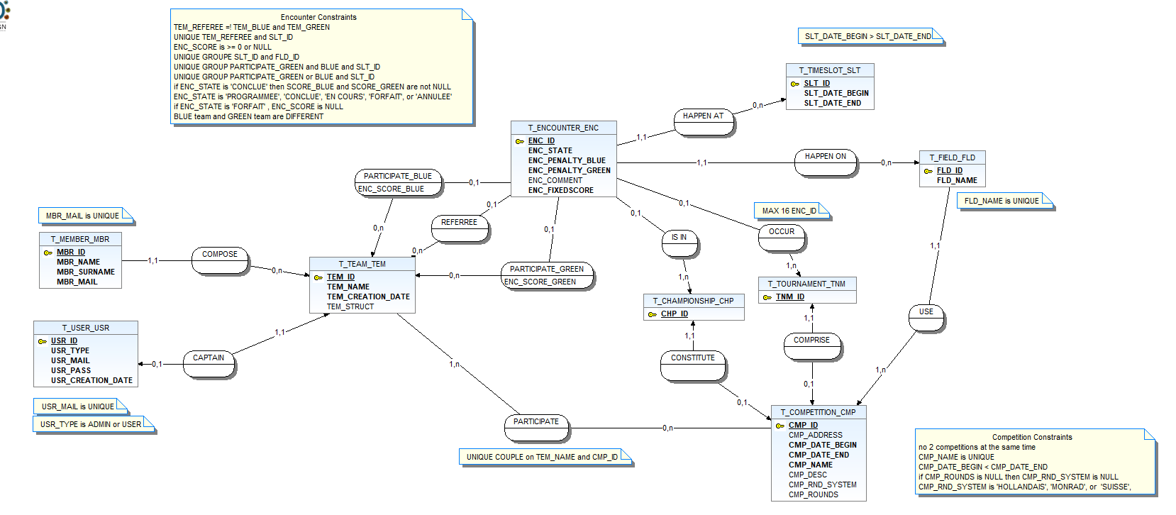 Project Database